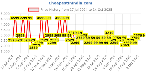 myntra.com JC HOME Pink & White Checked Double Queen Bedding Set jc home Price History Graph from 17 Jul 2024 to 14 Oct 2025