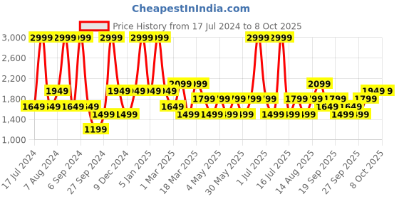 myntra.com JC HOME Pink & White Checked Regular AC Room Single Bedding Set jc home Price History Graph from 17 Jul 2024 to 8 Oct 2025