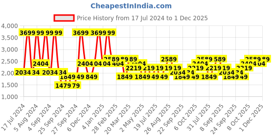 myntra.com JC HOME Pink & White Conversational 160 TC King Bedsheet with 2 Pillow Covers jc home Price History Graph from 17 Jul 2024 to 30 Nov 2025
