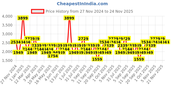 myntra.com JC HOME Pink & White Ethnic Motifs Polycotton 4 Piece Double King Regular Bedding Set jc home Price History Graph from 27 Nov 2024 to 24 Nov 2025