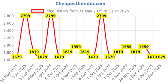 myntra.com JC HOME Pink & White Floral 140 TC King Bedsheet with 2 Pillow Covers jc home Price History Graph from 31 May 2025 to 5 Dec 2025