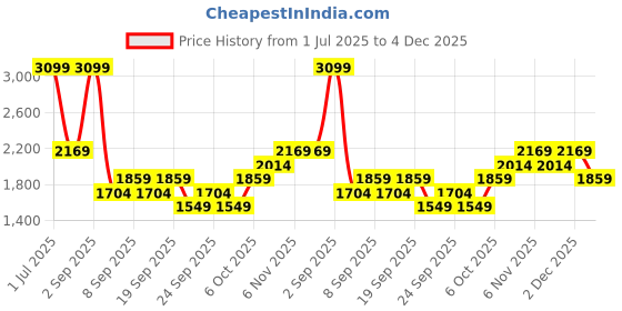 myntra.com JC HOME Pink & White Floral 220 TC Single Bedsheet with 1 Pillow Covers jc home Price History Graph from 1 Jul 2025 to 4 Dec 2025