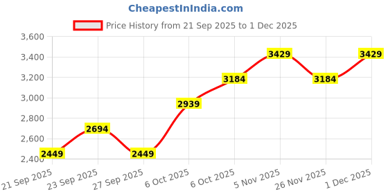 myntra.com JC HOME Pink & White Floral 4 Piece Double Queen Regular Bedding Set jc home Price History Graph from 21 Sep 2025 to 1 Dec 2025