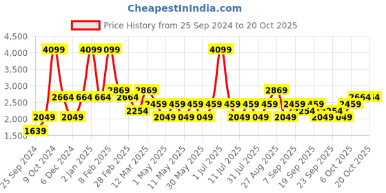 myntra.com JC HOME Pink & White Floral AC Room 350 GSM Single Bed Quilt jc home Price History Graph from 25 Sep 2024 to 20 Oct 2025