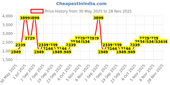 myntra.com JC HOME Pink & White Floral Polycotton 3 Piece Double Extra Large Regular Bedding Set jc home Price History Graph from 30 May 2025 to 26 Nov 2025