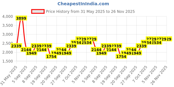 myntra.com JC HOME Pink & White Floral Polycotton 3 Piece Double Extra Large Regular Bedding Set jc home Price History Graph from 31 May 2025 to 26 Nov 2025