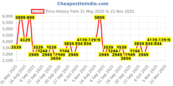 myntra.com JC HOME Pink & White Floral Polycotton 3 Piece Double King Regular Bedding Set jc home Price History Graph from 31 May 2025 to 22 Nov 2025
