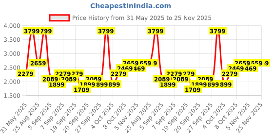 myntra.com JC HOME Pink & White Floral Polycotton 3 Piece Single Regular Bedding Set jc home Price History Graph from 31 May 2025 to 25 Nov 2025