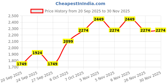 myntra.com JC HOME Pink & White Floral Polycotton 4 Piece Double Queen Regular Bedding Set jc home Price History Graph from 20 Sep 2025 to 30 Nov 2025