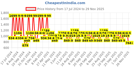myntra.com JC HOME Pink & White Floral Printed 140 TC Queen Bedsheet & 2 Pillow Covers jc home Price History Graph from 17 Jul 2024 to 29 Nov 2025