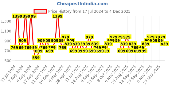 myntra.com JC HOME Pink & White Floral Printed 140 TC Single Bedsheet & Pillow Cover jc home Price History Graph from 17 Jul 2024 to 4 Dec 2025