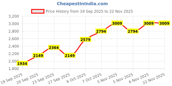 myntra.com JC HOME Pink & White Floral Printed Ac Room Double Extra Large Bedding Set jc home Price History Graph from 19 Sep 2025 to 22 Nov 2025
