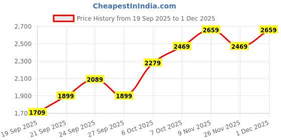 myntra.com JC HOME Pink & White Floral Printed Ac Room Double Extra Large Bedding Set jc home Price History Graph from 19 Sep 2025 to 30 Nov 2025