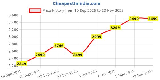 myntra.com JC HOME Pink & White Floral Printed AC Room Double King Bedding Set jc home Price History Graph from 19 Sep 2025 to 23 Nov 2025