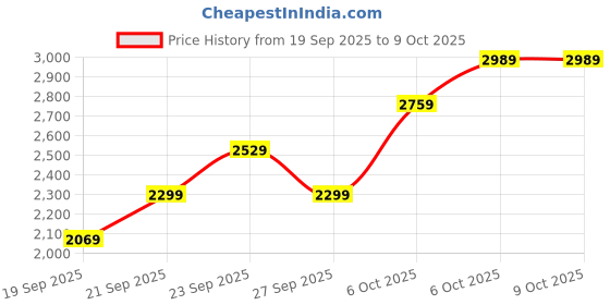 myntra.com JC HOME Pink & White Floral Printed Ac Room Double King Bedding Set jc home Price History Graph from 19 Sep 2025 to 9 Oct 2025