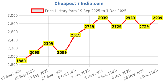 myntra.com JC HOME Pink & White Floral Printed Ac Room Double King Bedding Set jc home Price History Graph from 19 Sep 2025 to 1 Dec 2025