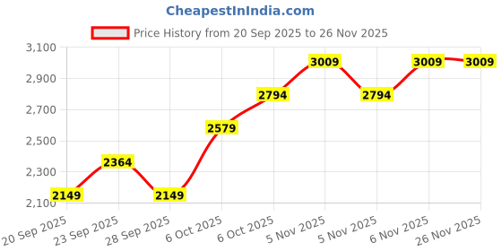 myntra.com JC HOME Pink & White Floral Printed Ac Room Double King Bedding Set jc home Price History Graph from 20 Sep 2025 to 25 Nov 2025