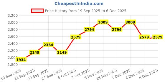 myntra.com JC HOME Pink & White Floral Printed Ac Room Double King Bedding Set jc home Price History Graph from 19 Sep 2025 to 4 Dec 2025