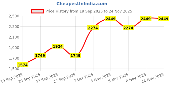 myntra.com JC HOME Pink & White Floral Printed AC Room Double Queen Bedding Set jc home Price History Graph from 19 Sep 2025 to 24 Nov 2025