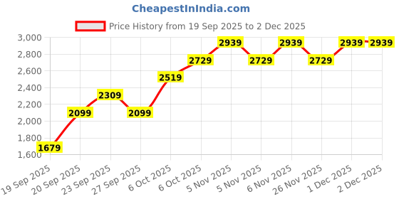 myntra.com JC HOME Pink & White Floral Printed Ac Room Double Queen Bedding Set jc home Price History Graph from 19 Sep 2025 to 2 Dec 2025