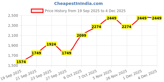 myntra.com JC HOME Pink & White Floral Printed Ac Room Double Queen Bedding Set jc home Price History Graph from 19 Sep 2025 to 4 Dec 2025