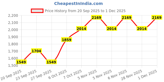 myntra.com JC HOME Pink & White Floral Printed AC Room Single Bedding Set jc home Price History Graph from 20 Sep 2025 to 1 Dec 2025