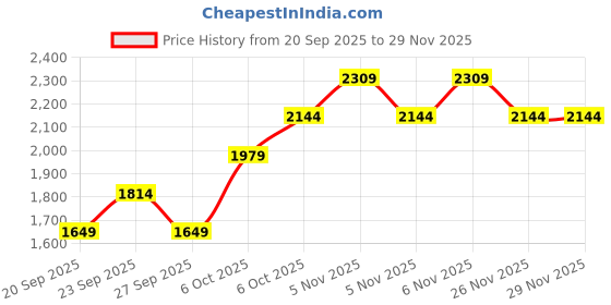 myntra.com JC HOME Pink & White Floral Printed AC Room Single Bedding Set jc home Price History Graph from 20 Sep 2025 to 28 Nov 2025
