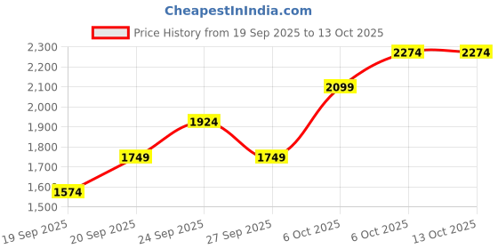 myntra.com JC HOME Pink & White Floral Printed AC Room Single Bedding Set jc home Price History Graph from 19 Sep 2025 to 13 Oct 2025