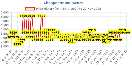 myntra.com JC HOME Pink & White Floral Printed Double King Bedding Set jc home Price History Graph from 24 Jul 2024 to 22 Nov 2025
