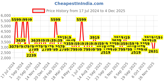 myntra.com JC HOME Pink & White Floral Printed Double King Bedding Set jc home Price History Graph from 17 Jul 2024 to 3 Dec 2025