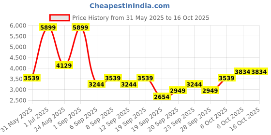 myntra.com JC HOME Pink & White Floral Printed Double King Regular Bedding Set jc home Price History Graph from 31 May 2025 to 15 Oct 2025