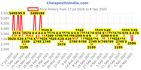 myntra.com JC HOME Pink & White Floral Printed Double Queen Bedding Set jc home Price History Graph from 17 Jul 2024 to 4 Dec 2025