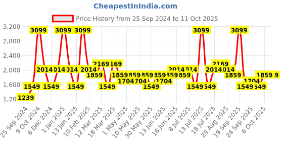 myntra.com JC HOME Pink & White Floral Printed Regular Double King Bedding Set jc home Price History Graph from 25 Sep 2024 to 11 Oct 2025