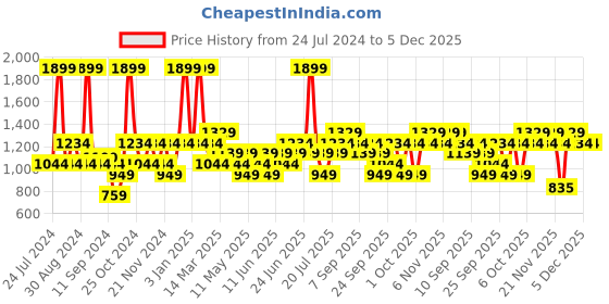 myntra.com JC HOME Pink & White Geometric 140 TC King Bedsheet with 2 Pillow Covers jc home Price History Graph from 24 Jul 2024 to 5 Dec 2025
