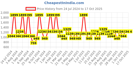 myntra.com JC HOME Pink & White Geometric 140 TC King Bedsheet With 2 Pillow Covers jc home Price History Graph from 24 Jul 2024 to 16 Oct 2025