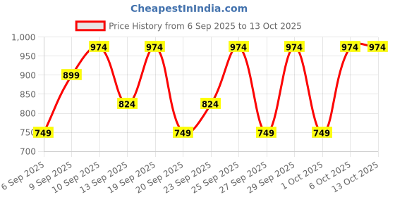 myntra.com JC HOME Pink & White Geometric 144 TC Single Bedsheet with Pillow Covers jc home Price History Graph from 6 Sep 2025 to 13 Oct 2025