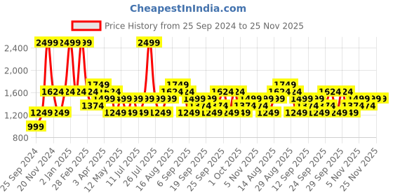 myntra.com JC HOME Pink & White Geometric 150 TC Fitted King Bedsheet with 2 Pillow Covers jc home Price History Graph from 25 Sep 2024 to 24 Nov 2025