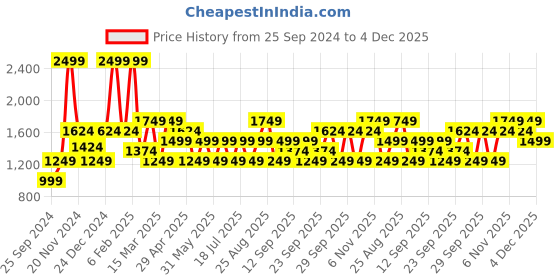 myntra.com JC HOME Pink & White Geometric 150 TC Fitted King Bedsheet with 2 Pillow Covers jc home Price History Graph from 25 Sep 2024 to 4 Dec 2025