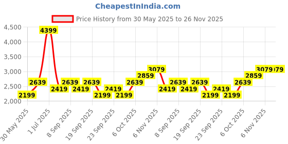 myntra.com JC HOME Pink & White Geometric 150 TC King Bedsheet with 2 Pillow Covers jc home Price History Graph from 30 May 2025 to 25 Nov 2025