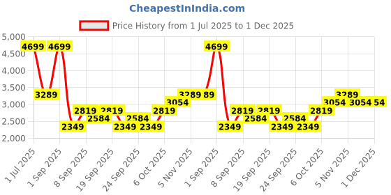 myntra.com JC HOME Pink & White Geometric 150 TC King Bedsheet with 2 Pillow Covers jc home Price History Graph from 1 Jul 2025 to 30 Nov 2025