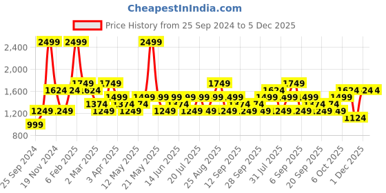 myntra.com JC HOME Pink & White Geometric 150 TC Queen Bedsheet With 2 Pillow Covers jc home Price History Graph from 25 Sep 2024 to 5 Dec 2025
