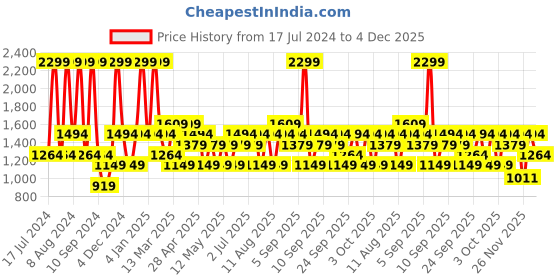 myntra.com JC HOME Pink & White Geometric 160 TC Single Bedsheet With 1 Pillow Cover jc home Price History Graph from 17 Jul 2024 to 4 Dec 2025
