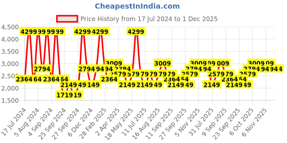 myntra.com JC HOME Pink & White Geometric 200 TC Queen Bedsheet with 2 Pillow Covers jc home Price History Graph from 17 Jul 2024 to 30 Nov 2025