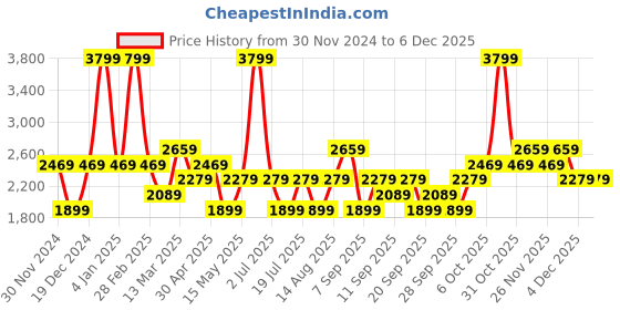 myntra.com JC HOME Pink & White Geometric 200 TC Queen Bedsheet with 2 Pillow Covers jc home Price History Graph from 30 Nov 2024 to 4 Dec 2025