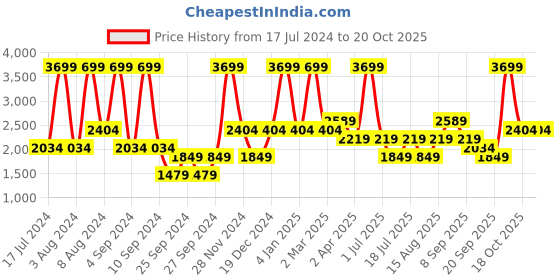 myntra.com JC HOME Pink & White Geometric 200 TC Single Bedsheet with 1 Pillow Covers jc home Price History Graph from 17 Jul 2024 to 20 Oct 2025