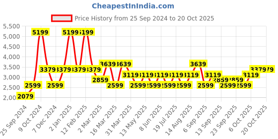 myntra.com JC HOME Pink & White Geometric AC Room 350 GSM Double Bed Quilt jc home Price History Graph from 25 Sep 2024 to 20 Oct 2025