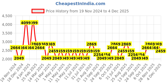 myntra.com JC HOME Pink & White Geometric AC Room 350 GSM Single Bed Quilt jc home Price History Graph from 19 Nov 2024 to 4 Dec 2025