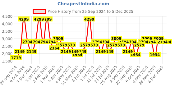 myntra.com JC HOME Pink & White Geometric Polycotton 4 Piece Double King Regular Bedding Set jc home Price History Graph from 25 Sep 2024 to 5 Dec 2025
