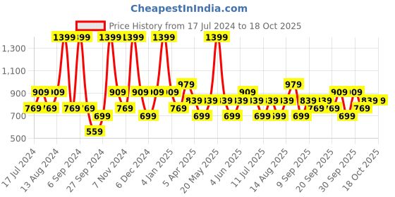 myntra.com JC HOME Pink & White Geometric Printed 140 TC Single Bedsheet & Pillow Cover jc home Price History Graph from 17 Jul 2024 to 18 Oct 2025