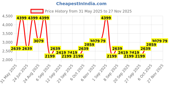 myntra.com JC HOME Pink & White Geometric Printed 162 TC Double XL Bed Cover & 2 Pillow Covers jc home Price History Graph from 31 May 2025 to 27 Nov 2025